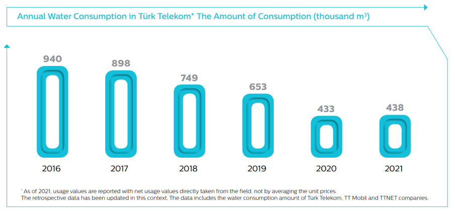 Annual Water Consumption in Türk Telekom